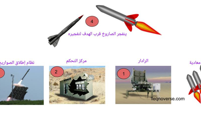 القبة الحديدية: كيف تعمل ولماذا تفشل؟