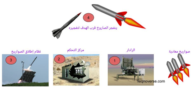 كيف تعمل القبة الحديدية