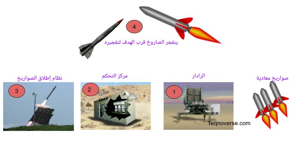 القبة الحديدية: كيف تعمل ولماذا تفشل؟