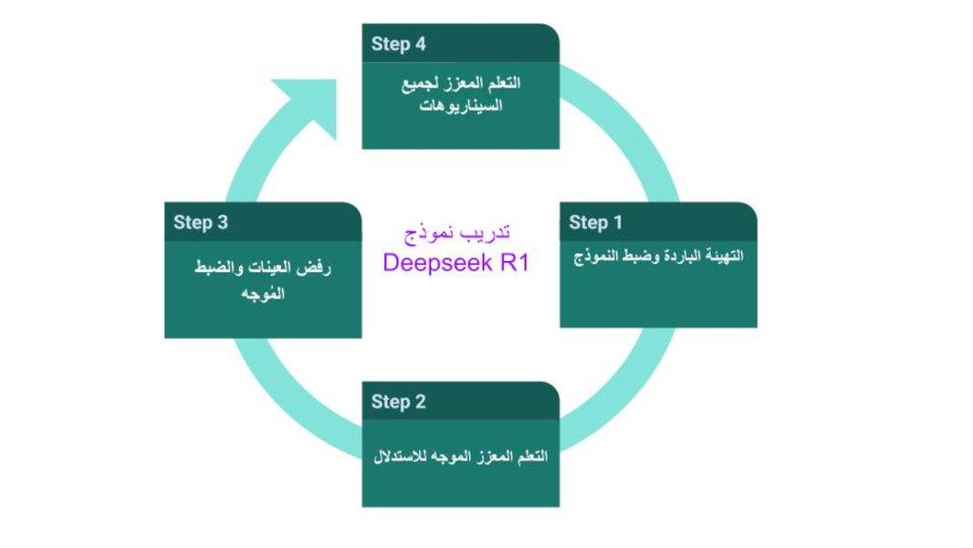 ديب سيك R1: تميز  البنية و منهجية التدريب