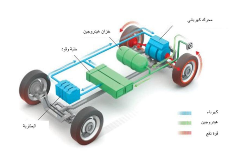 مخطط سيارة هيدروجينية