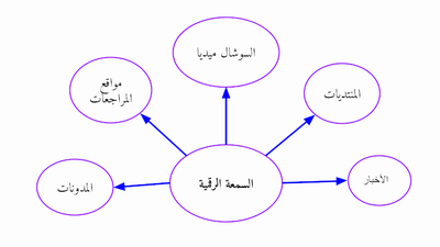 ما هي السمعة الرقمية؟