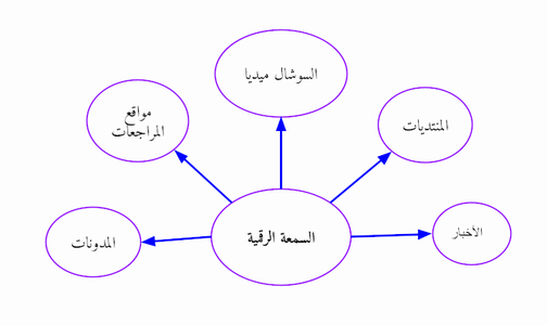 السمعة الرقمية