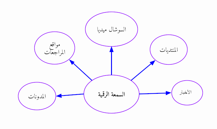ما هي السمعة الرقمية؟