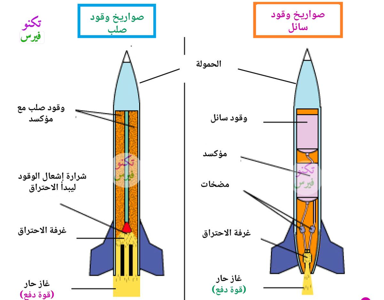 ما الفرق بين صواريخ الوقود الصلب والسائل؟